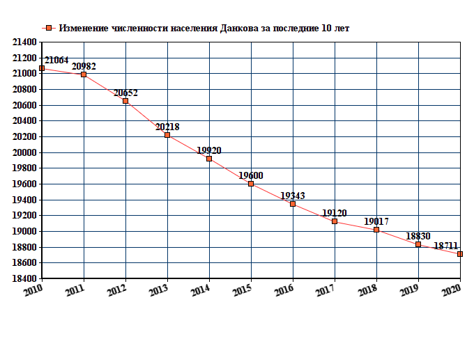график численности населения Данкова