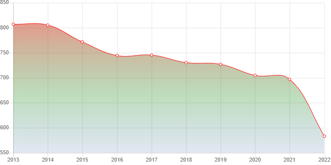 график численности населения Давенды