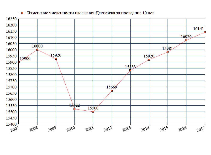 график численности населения Дегтярска