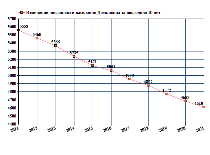 график численности населения Демьянова