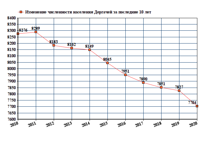 график численности населения Дергачей
