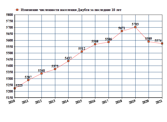 график численности населения Джубги
