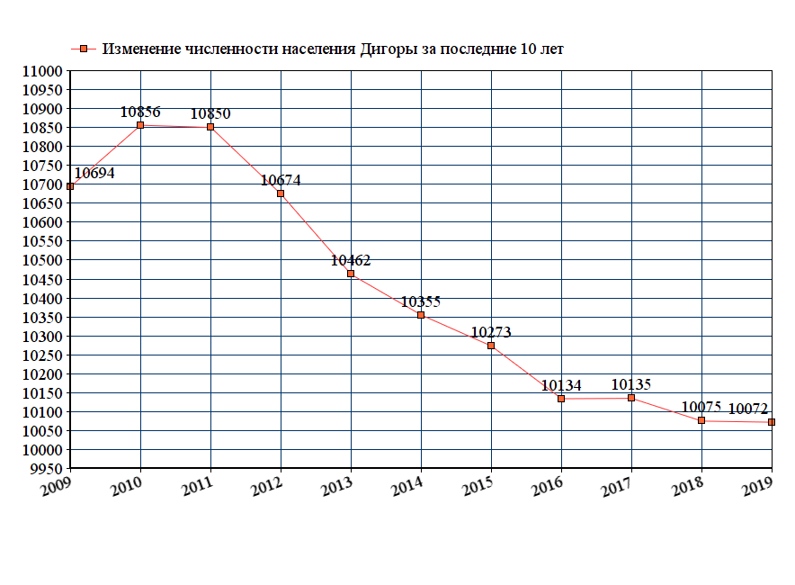 Чита население численность 2023. График численности города населения с 2000 года. Численность населения г.Чебоксары на 2020. Численность населения Северной Осетии на 2022 год. Изменение численности населения в Ростовской области график.
