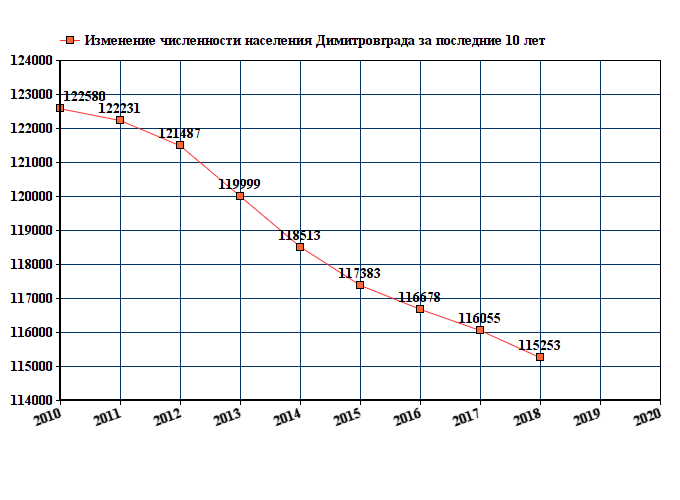 Сколько время в димитровграде