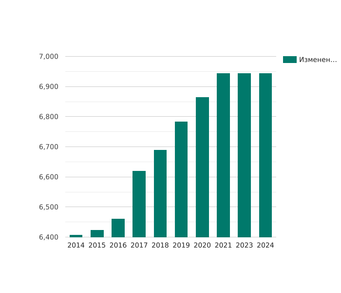 изменение численности населения села Дивеево