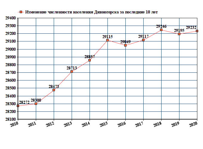график численности населения Дивногорска