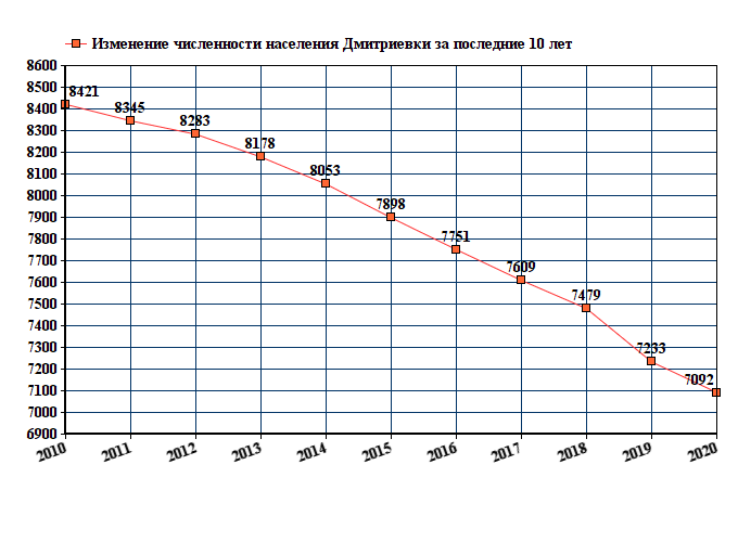 график численности населения Дмитриевки Тамбовской области