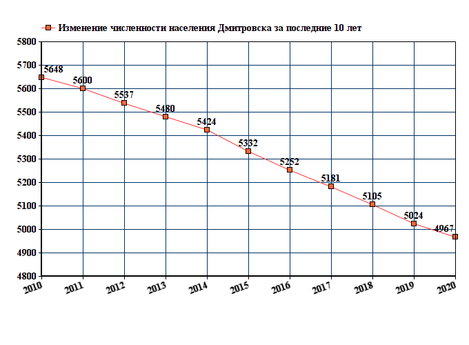 график численности населения Дмитровска