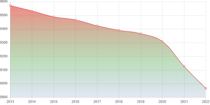 график численности населения Добринки