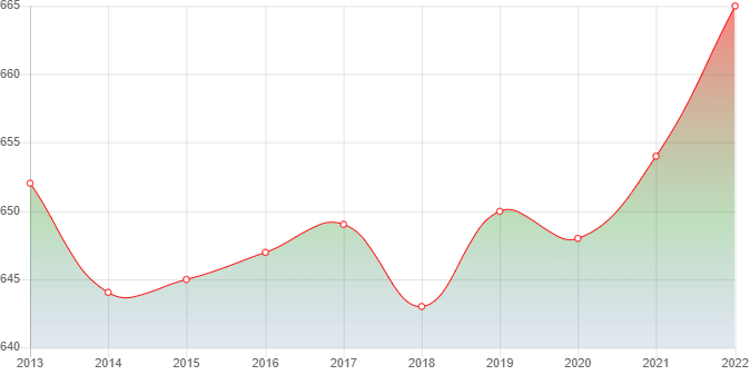 график численности населения Домбая