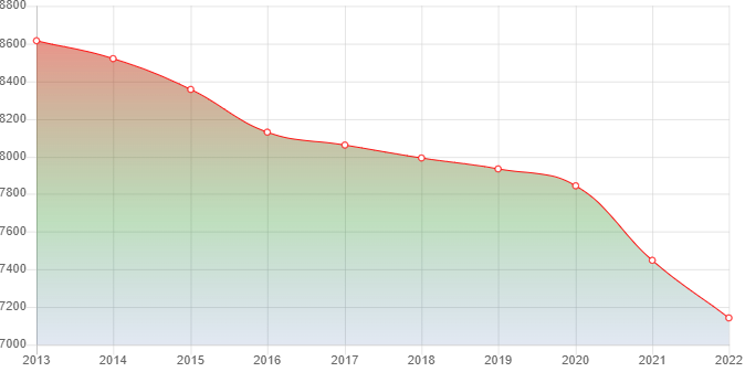 график численности населения Домбаровского