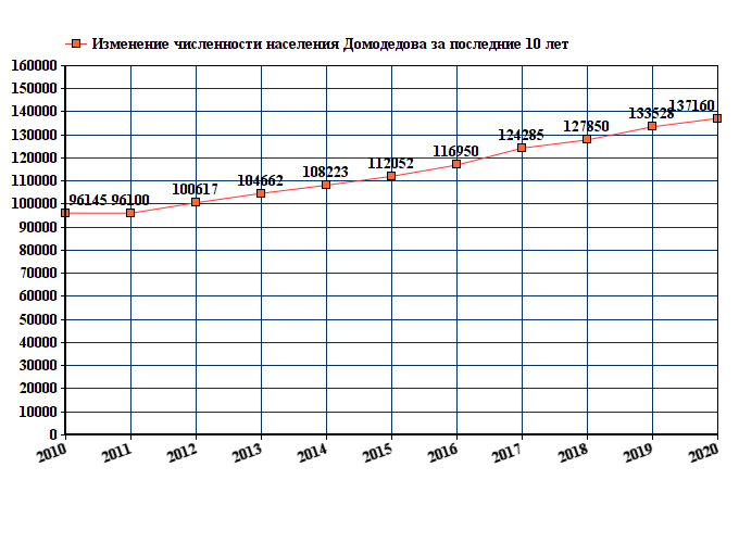 график численности населения Домодедова