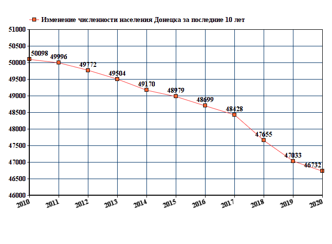 график численности населения Донецка