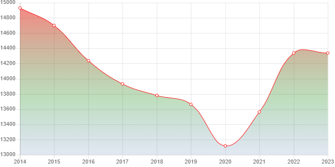 график численности населения Донского