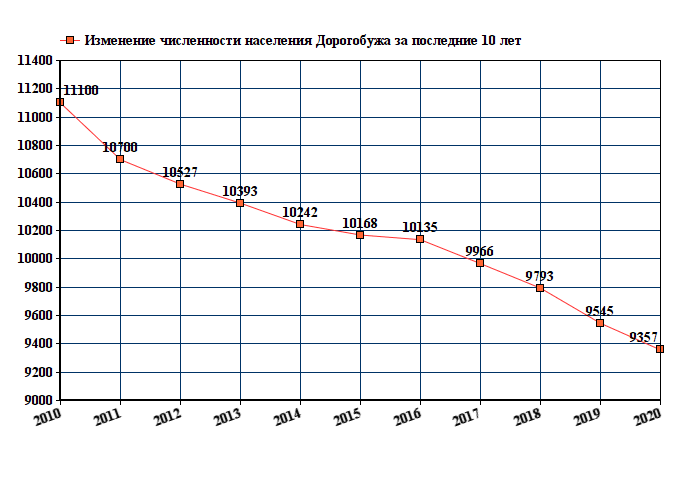 график численности населения Дорогобужа