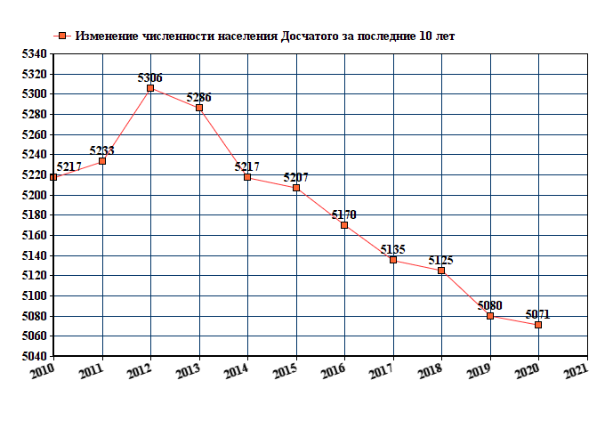 график численности населения Досчатого