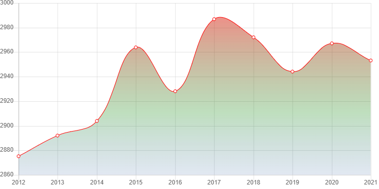график численности населения Дровяной