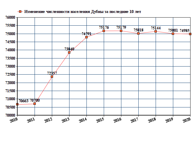 график численности населения Дубны