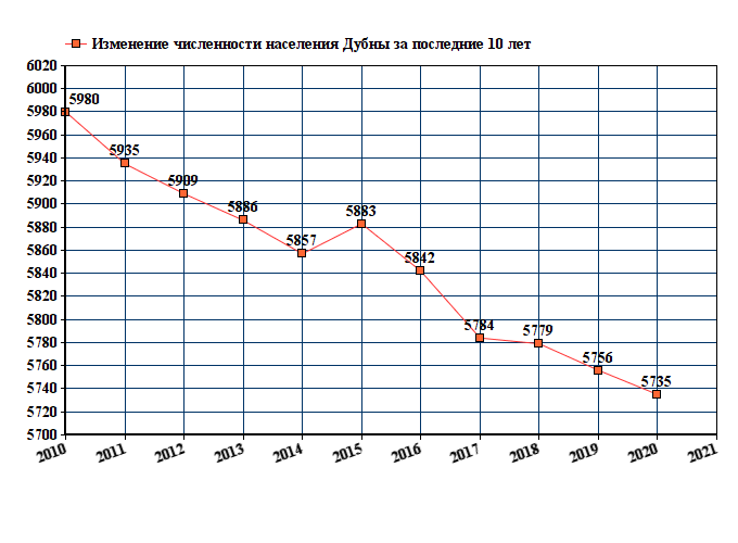 график численности населения Дубны Тульской области