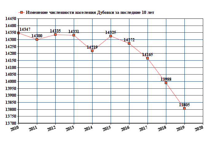 график численности населения Дубовки