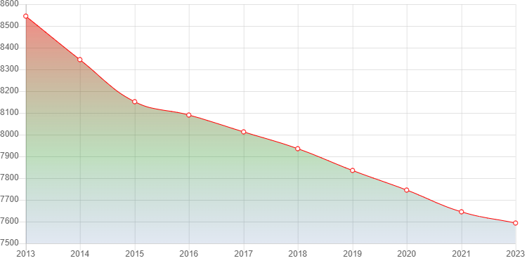 график численности населения Дубовского
