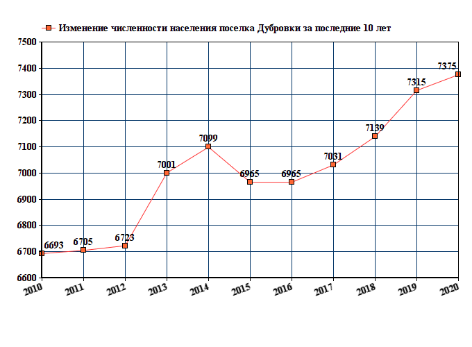 график численности населения Дубровки