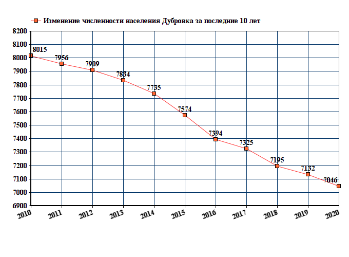 Расписание на сегодня брянск дубровка. Дубровка Брянская область на карте.