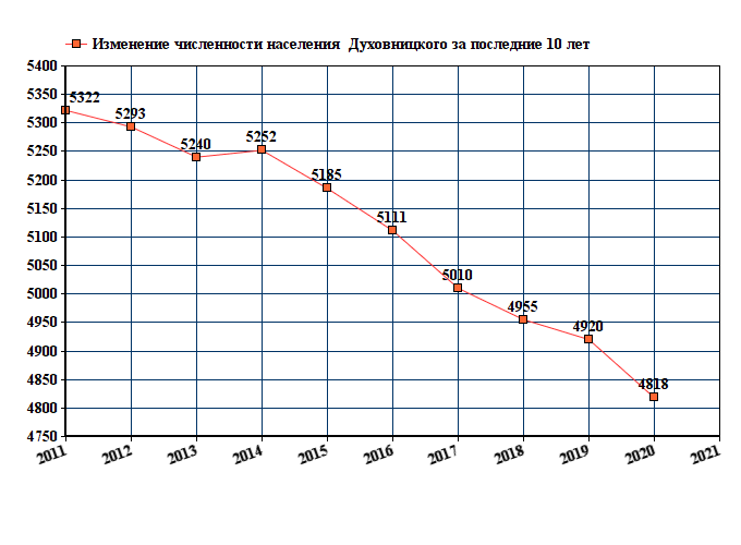 график численности населения Духовницкого