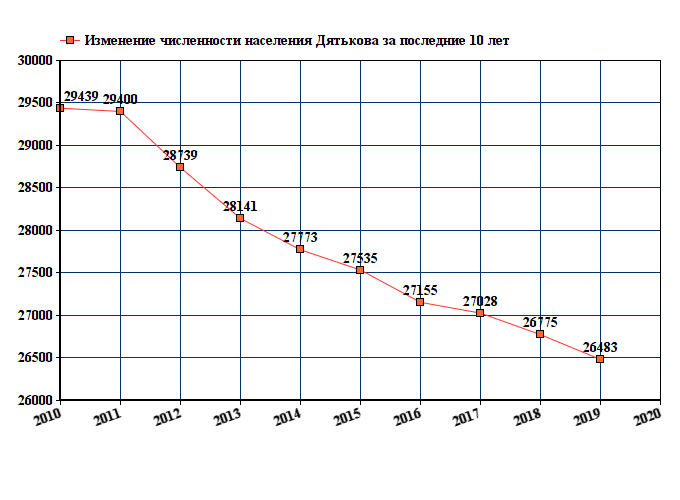 график численности населения Дятькова