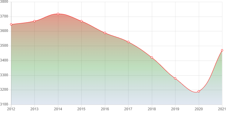 график численности населения Ефимского