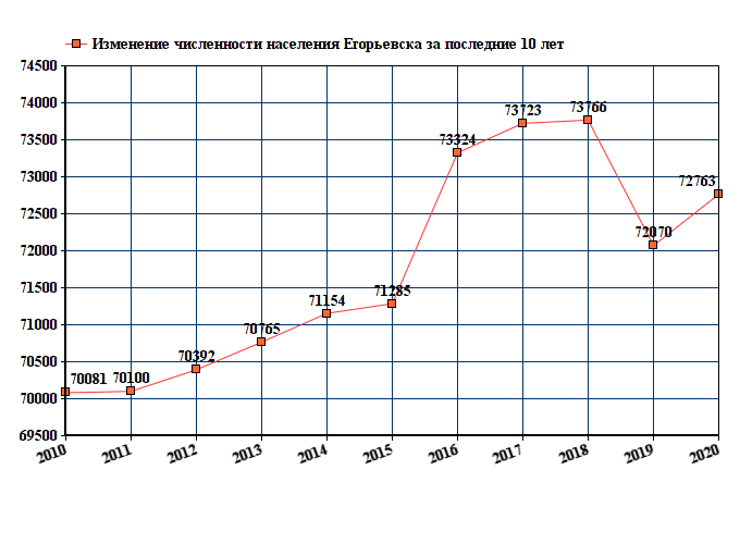 график численности населения Егорьевска