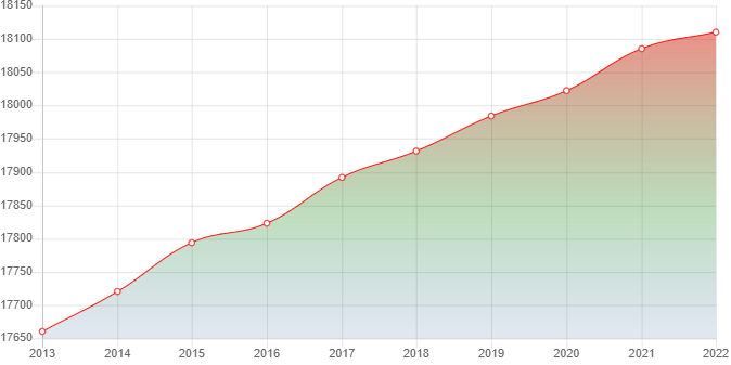 график численности населения станицы Егорлыкской