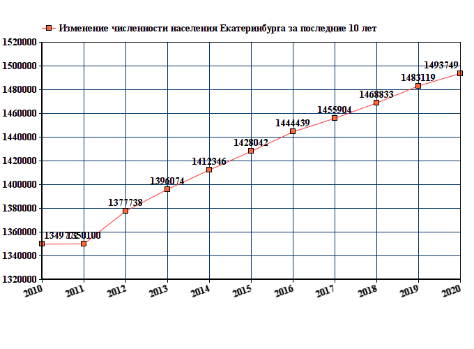 график численности населения Екатеринбурга