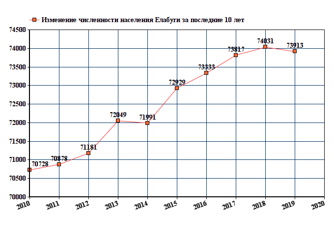 Население ульяновска на 2024 год. Население Владимира 2020. Население Ижевска на 2021 численность населения. Численность Елабуги на 2021. Численность населения Владимира на 2021 год.