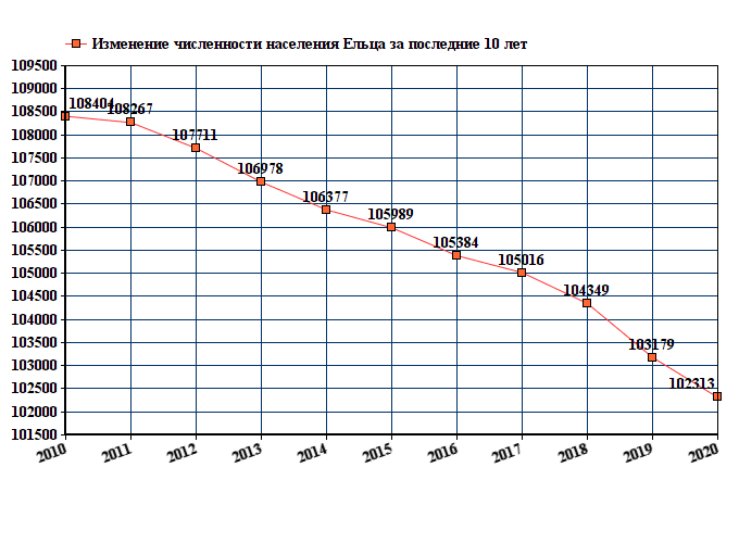 Ростовская область население 2021 численность населения. Тула численность населения 2022. Численность населения Тулы на 2021 год. Таганрог население 2021. График численности населения Нижнекамска.