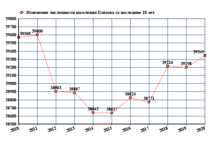 график численности населения Елизова