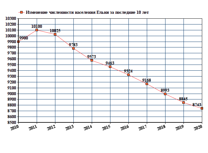 график численности населения Ельни