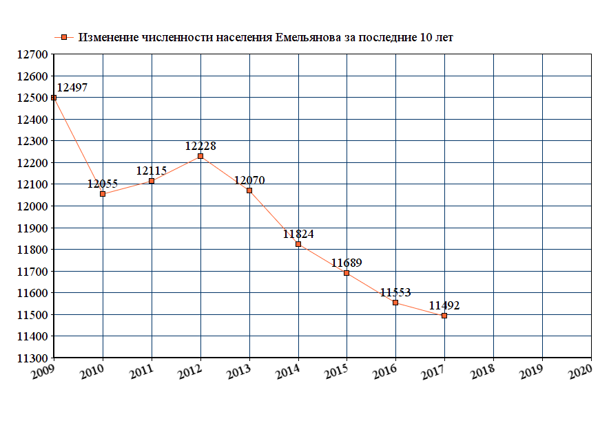 график численности населения Емельянова