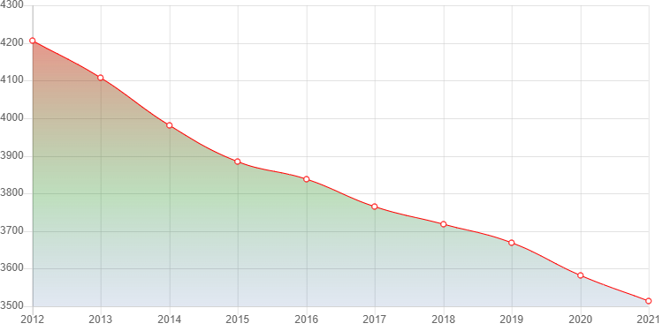 график численности населения поселка Ермишь