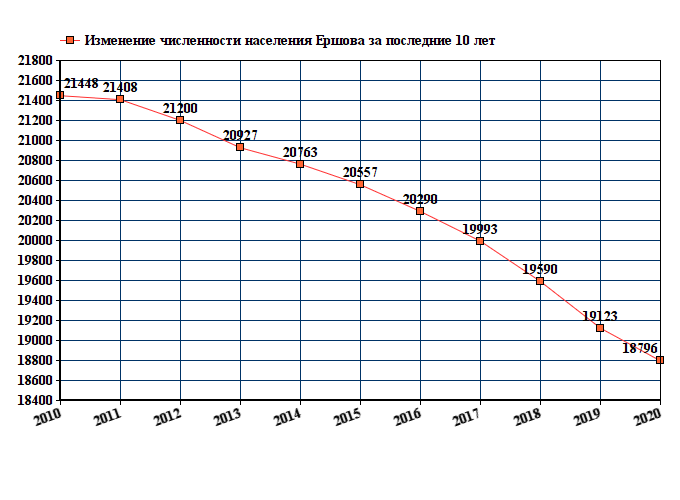 график численности населения Ершова