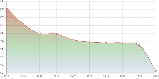 график численности населения Эсэ-Хайя
