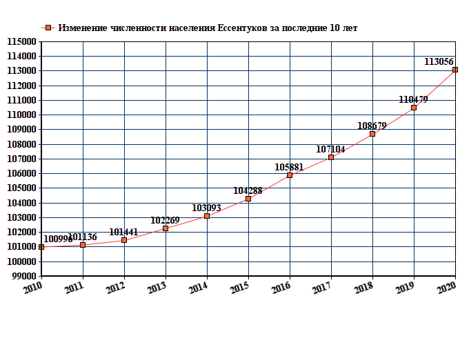 график численности населения Ессентуков