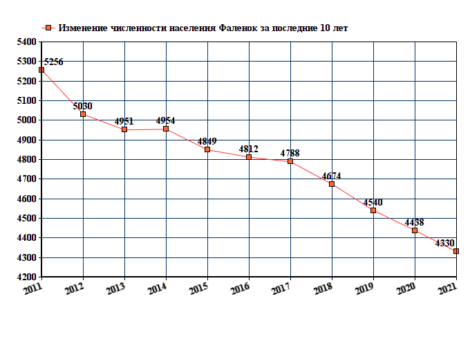 график численности населения Фаленок