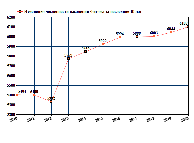 Прогноз погоды фатеж курская область. Белогорск Амурская область численность населения 2021. Численность населения Лобня на 2021 год. График изменение численности населения Саратова. Донецк население 2021 год численность.