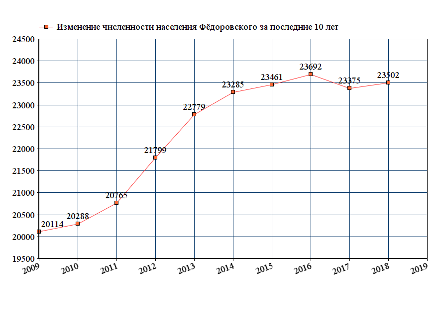 график численности населения Федоровского