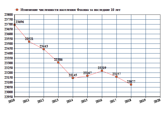 график численности населения Фокина Приморского края