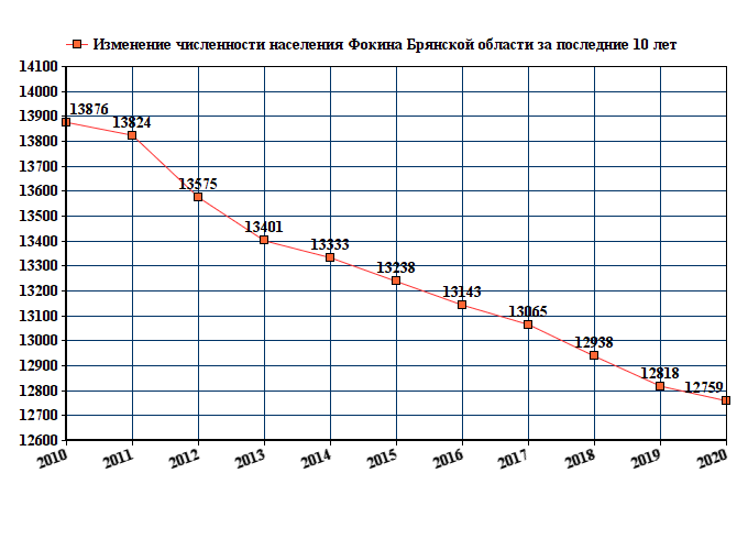 график численности населения Фокина Брянской области 