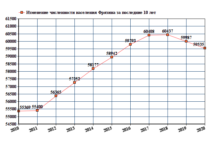 график численности населения Фрязина