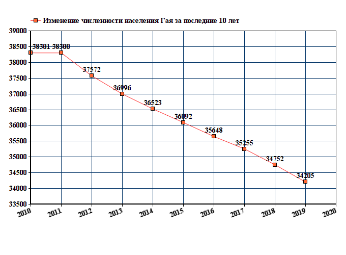 график численности населения Гая
