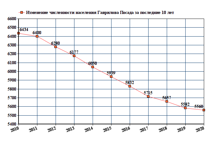 график численности населения Гаврилова Посада